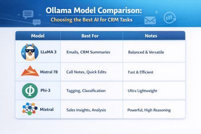 Ollama Local LLM for SuiteCRM: Setup, Benefits & AI Use Cases