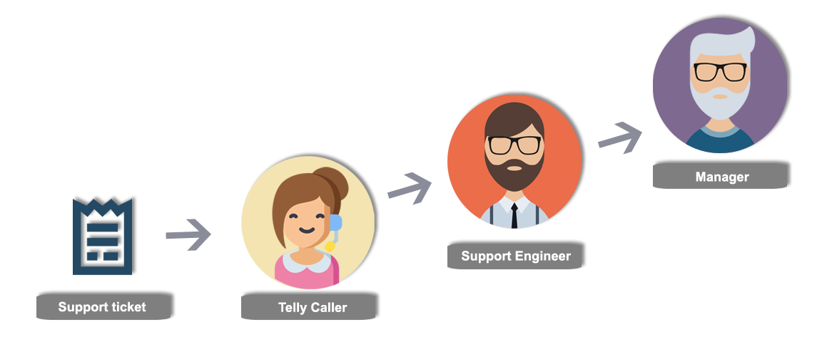 Escalation management for suitecrm