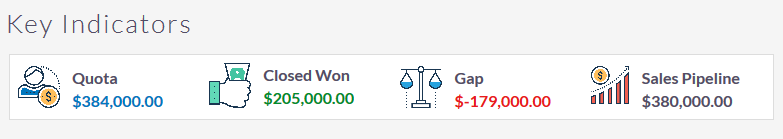Key indicators for forecast and quota suitecrm