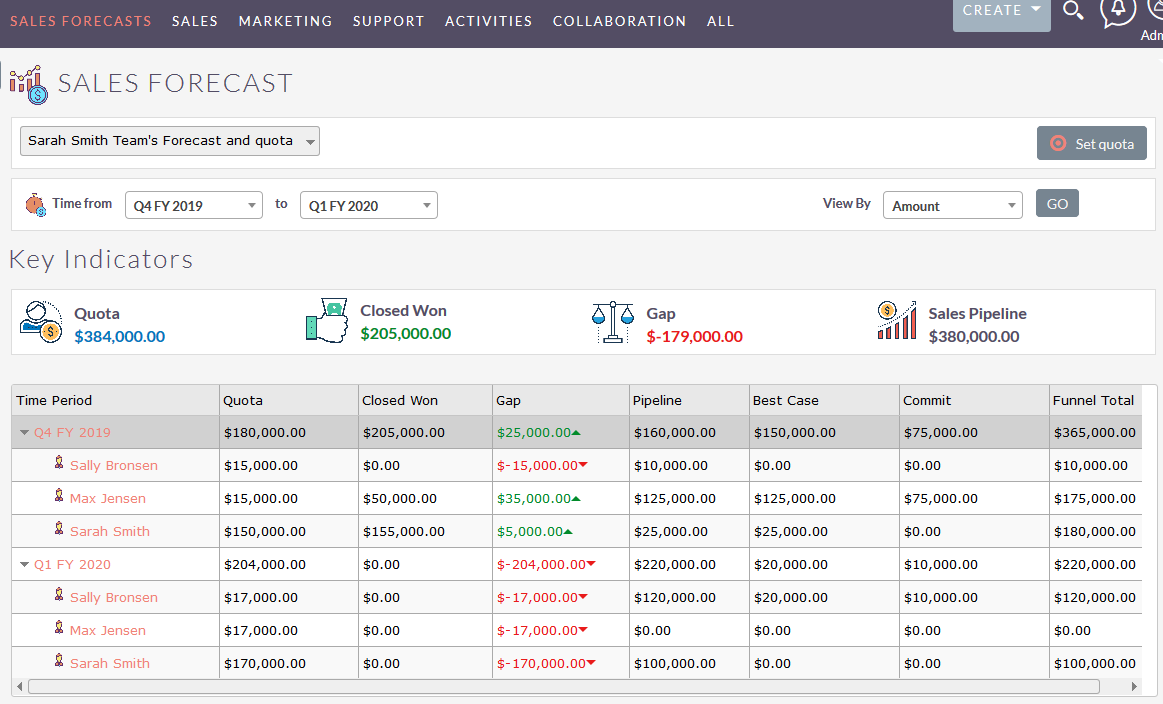 SuiteCRM Sales forecast and quota for users