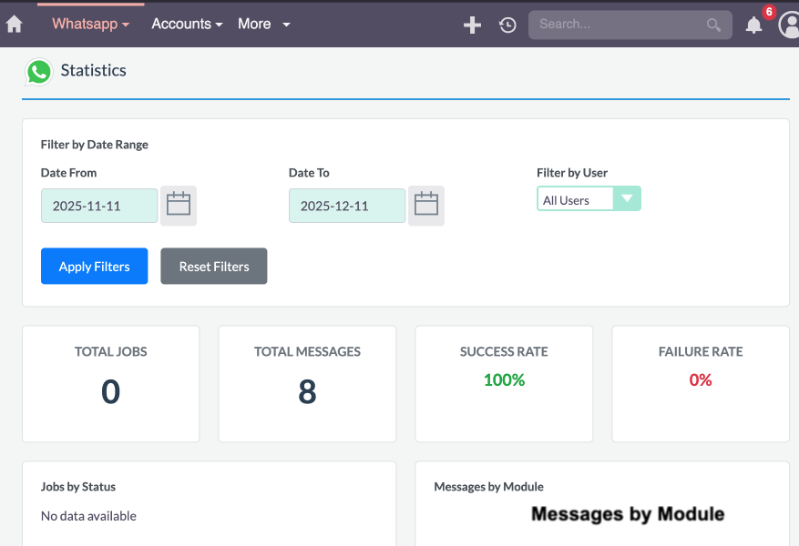 Analytics and Statistics Dashboard showing WhatsApp message performance metrics